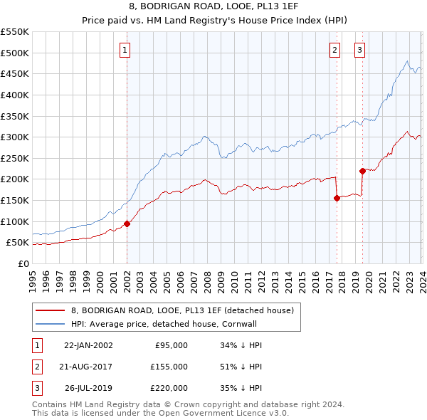 8, BODRIGAN ROAD, LOOE, PL13 1EF: Price paid vs HM Land Registry's House Price Index