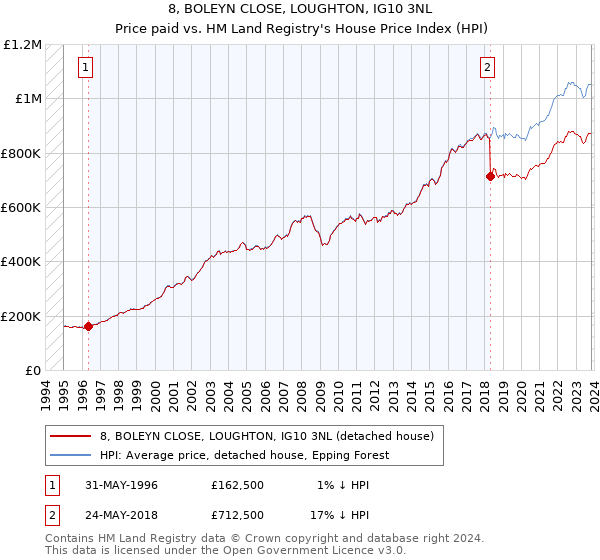 8, BOLEYN CLOSE, LOUGHTON, IG10 3NL: Price paid vs HM Land Registry's House Price Index