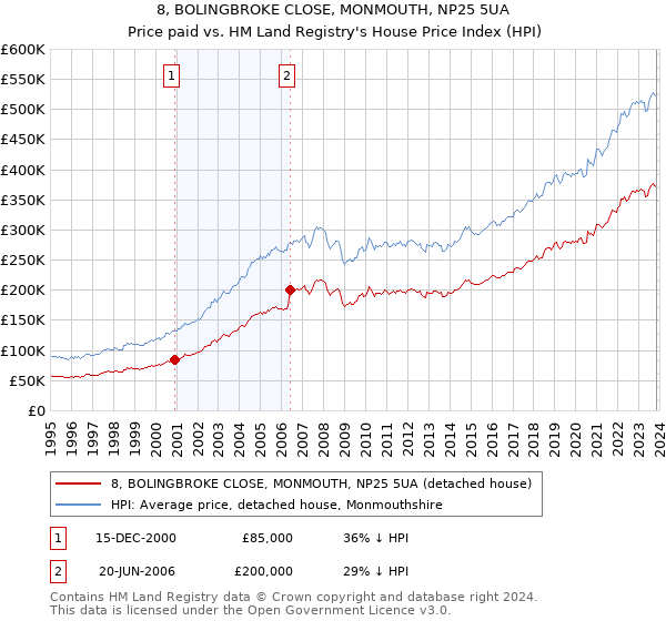 8, BOLINGBROKE CLOSE, MONMOUTH, NP25 5UA: Price paid vs HM Land Registry's House Price Index