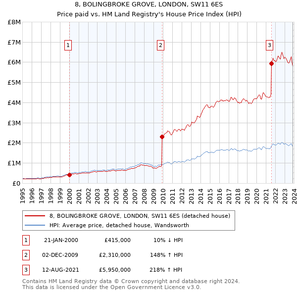 8, BOLINGBROKE GROVE, LONDON, SW11 6ES: Price paid vs HM Land Registry's House Price Index