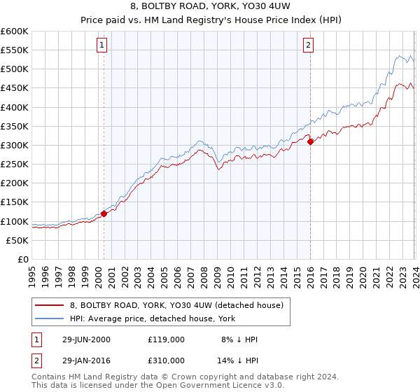 8, BOLTBY ROAD, YORK, YO30 4UW: Price paid vs HM Land Registry's House Price Index
