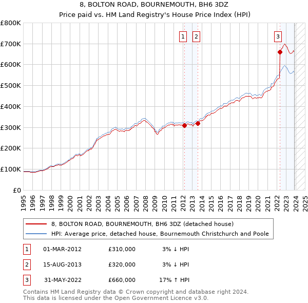 8, BOLTON ROAD, BOURNEMOUTH, BH6 3DZ: Price paid vs HM Land Registry's House Price Index