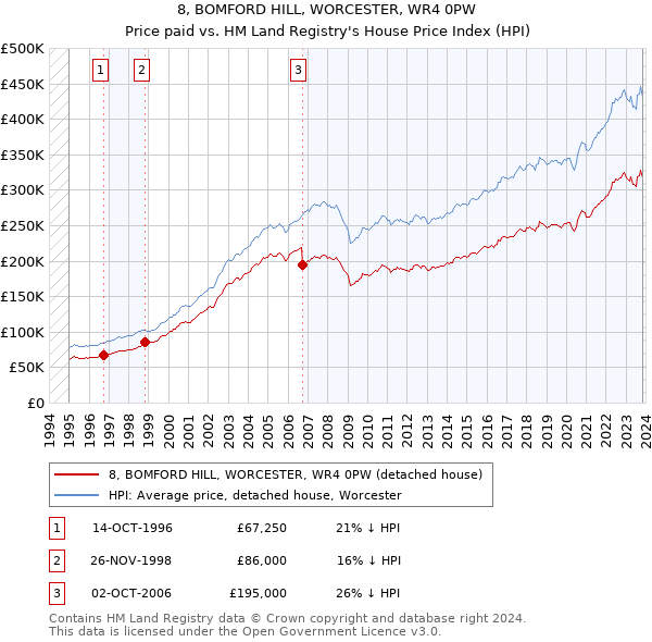 8, BOMFORD HILL, WORCESTER, WR4 0PW: Price paid vs HM Land Registry's House Price Index