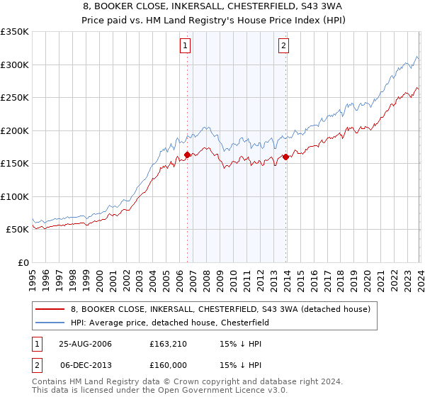 8, BOOKER CLOSE, INKERSALL, CHESTERFIELD, S43 3WA: Price paid vs HM Land Registry's House Price Index