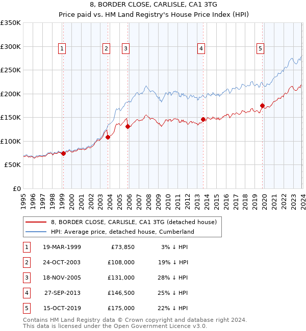 8, BORDER CLOSE, CARLISLE, CA1 3TG: Price paid vs HM Land Registry's House Price Index