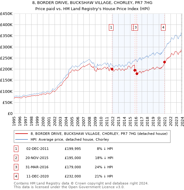 8, BORDER DRIVE, BUCKSHAW VILLAGE, CHORLEY, PR7 7HG: Price paid vs HM Land Registry's House Price Index
