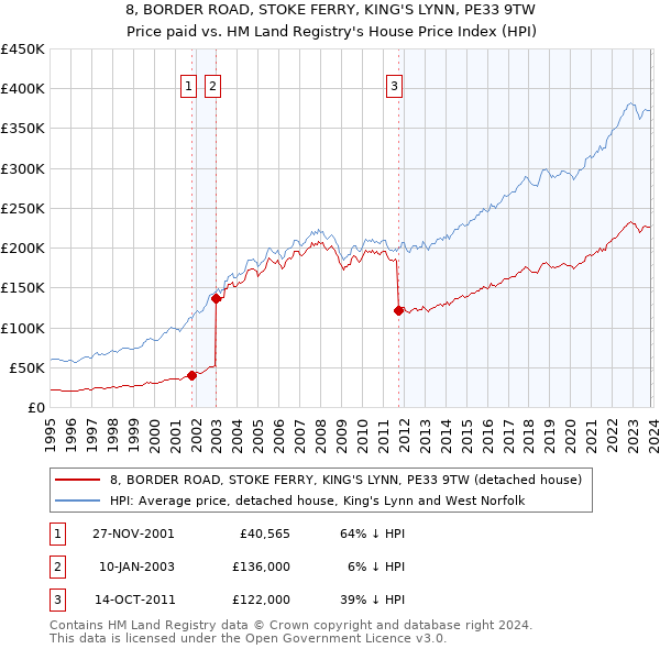 8, BORDER ROAD, STOKE FERRY, KING'S LYNN, PE33 9TW: Price paid vs HM Land Registry's House Price Index