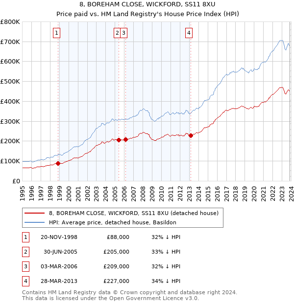 8, BOREHAM CLOSE, WICKFORD, SS11 8XU: Price paid vs HM Land Registry's House Price Index
