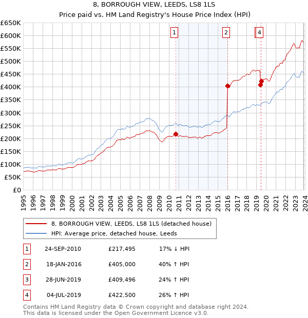 8, BORROUGH VIEW, LEEDS, LS8 1LS: Price paid vs HM Land Registry's House Price Index