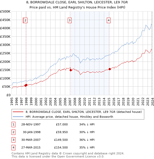 8, BORROWDALE CLOSE, EARL SHILTON, LEICESTER, LE9 7GR: Price paid vs HM Land Registry's House Price Index