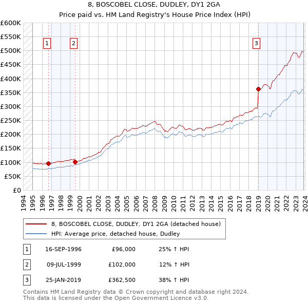 8, BOSCOBEL CLOSE, DUDLEY, DY1 2GA: Price paid vs HM Land Registry's House Price Index
