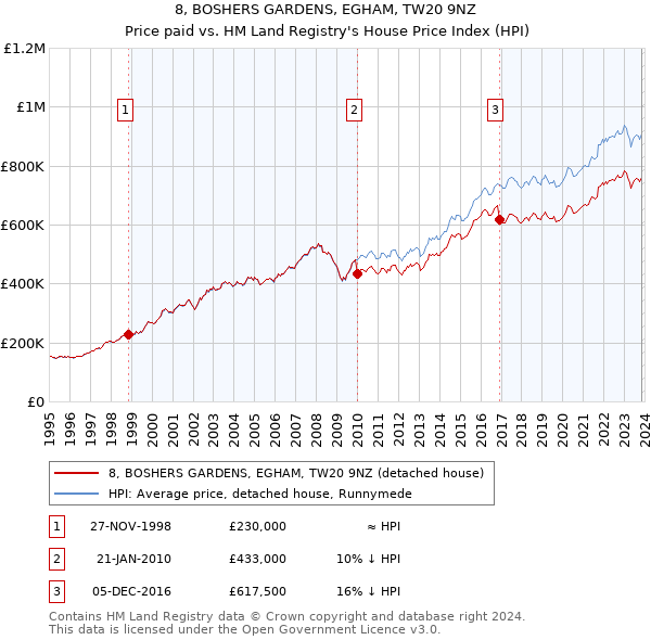 8, BOSHERS GARDENS, EGHAM, TW20 9NZ: Price paid vs HM Land Registry's House Price Index