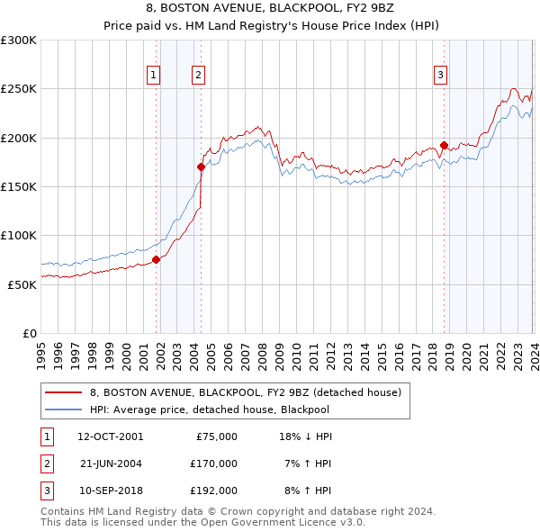 8, BOSTON AVENUE, BLACKPOOL, FY2 9BZ: Price paid vs HM Land Registry's House Price Index