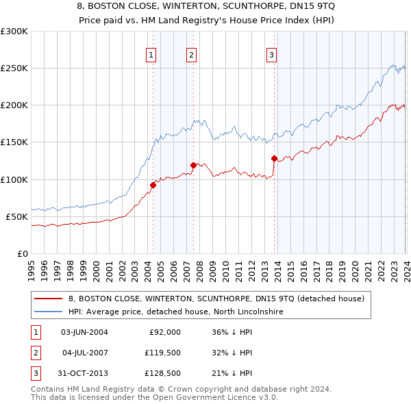 8, BOSTON CLOSE, WINTERTON, SCUNTHORPE, DN15 9TQ: Price paid vs HM Land Registry's House Price Index
