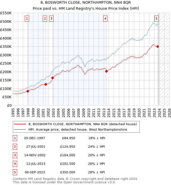8, BOSWORTH CLOSE, NORTHAMPTON, NN4 8QR: Price paid vs HM Land Registry's House Price Index