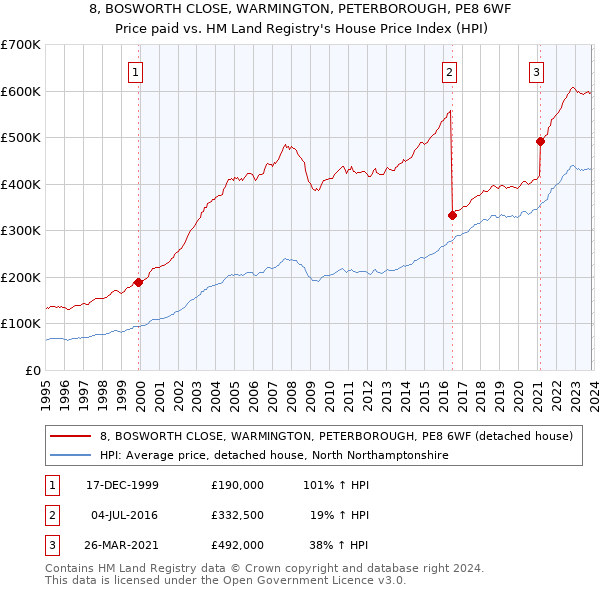 8, BOSWORTH CLOSE, WARMINGTON, PETERBOROUGH, PE8 6WF: Price paid vs HM Land Registry's House Price Index