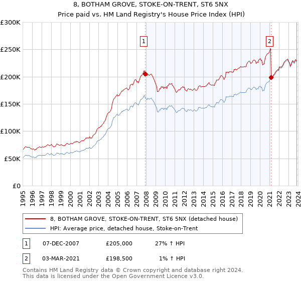 8, BOTHAM GROVE, STOKE-ON-TRENT, ST6 5NX: Price paid vs HM Land Registry's House Price Index