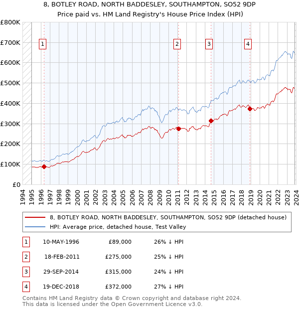 8, BOTLEY ROAD, NORTH BADDESLEY, SOUTHAMPTON, SO52 9DP: Price paid vs HM Land Registry's House Price Index