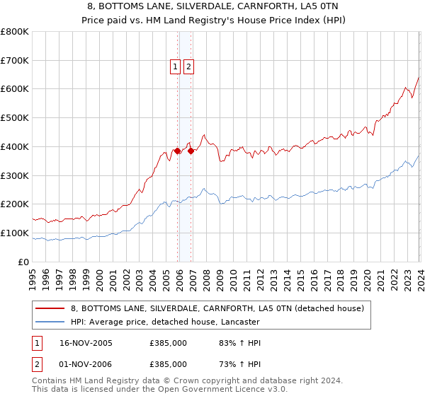 8, BOTTOMS LANE, SILVERDALE, CARNFORTH, LA5 0TN: Price paid vs HM Land Registry's House Price Index