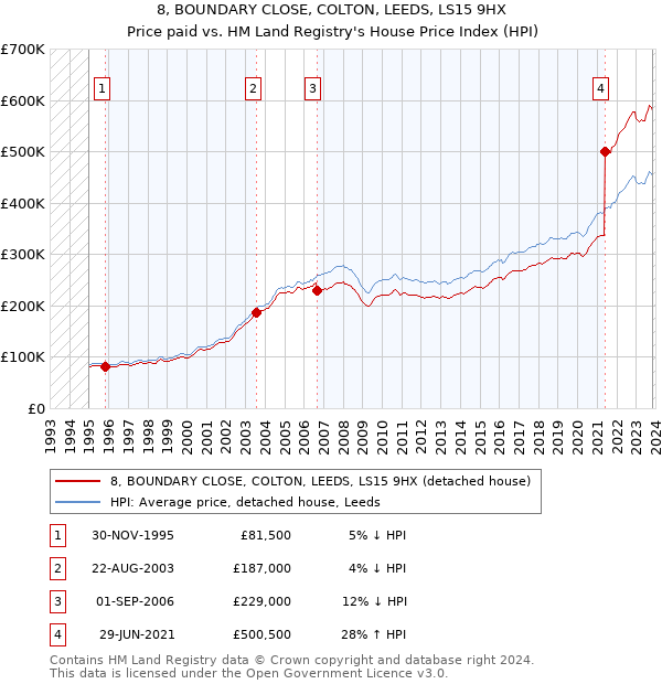 8, BOUNDARY CLOSE, COLTON, LEEDS, LS15 9HX: Price paid vs HM Land Registry's House Price Index