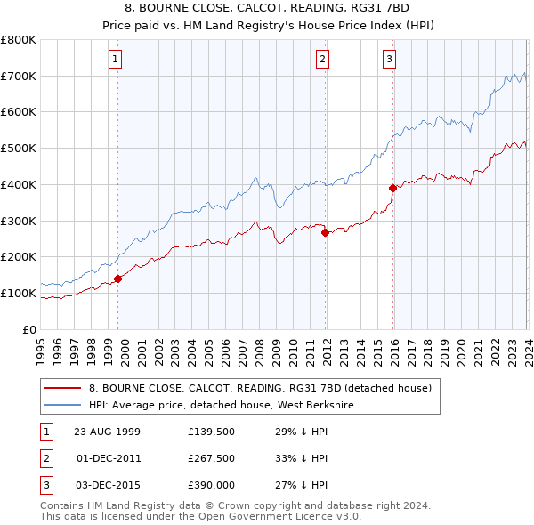 8, BOURNE CLOSE, CALCOT, READING, RG31 7BD: Price paid vs HM Land Registry's House Price Index