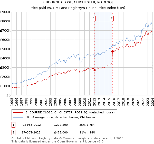 8, BOURNE CLOSE, CHICHESTER, PO19 3QJ: Price paid vs HM Land Registry's House Price Index