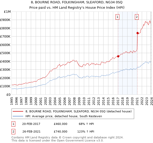 8, BOURNE ROAD, FOLKINGHAM, SLEAFORD, NG34 0SQ: Price paid vs HM Land Registry's House Price Index