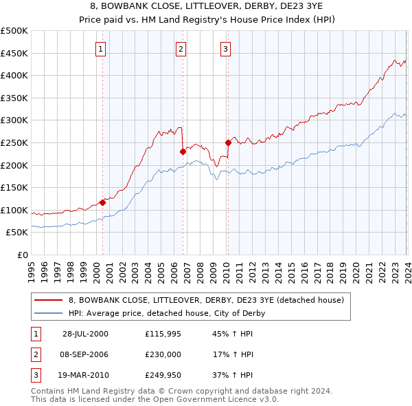 8, BOWBANK CLOSE, LITTLEOVER, DERBY, DE23 3YE: Price paid vs HM Land Registry's House Price Index