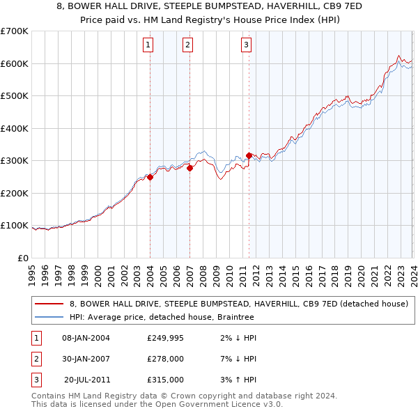 8, BOWER HALL DRIVE, STEEPLE BUMPSTEAD, HAVERHILL, CB9 7ED: Price paid vs HM Land Registry's House Price Index