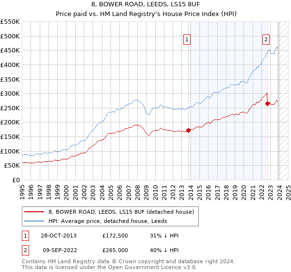 8, BOWER ROAD, LEEDS, LS15 8UF: Price paid vs HM Land Registry's House Price Index
