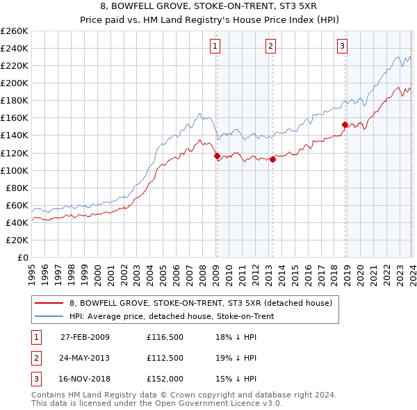 8, BOWFELL GROVE, STOKE-ON-TRENT, ST3 5XR: Price paid vs HM Land Registry's House Price Index