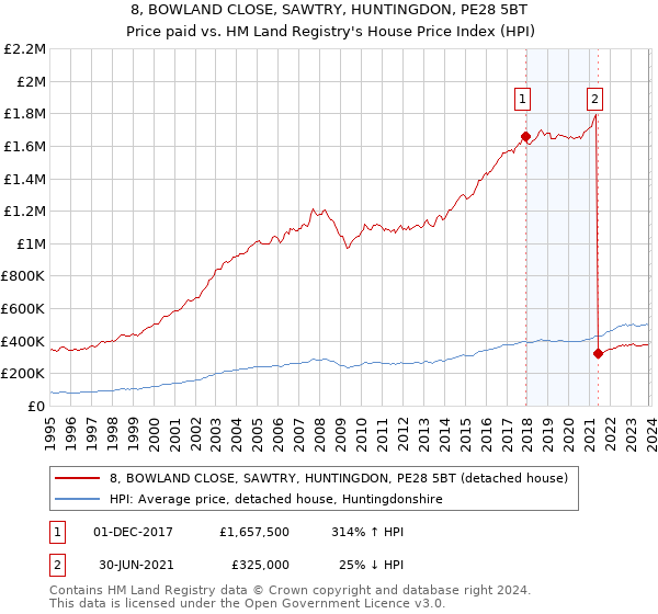 8, BOWLAND CLOSE, SAWTRY, HUNTINGDON, PE28 5BT: Price paid vs HM Land Registry's House Price Index