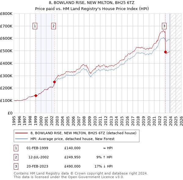 8, BOWLAND RISE, NEW MILTON, BH25 6TZ: Price paid vs HM Land Registry's House Price Index