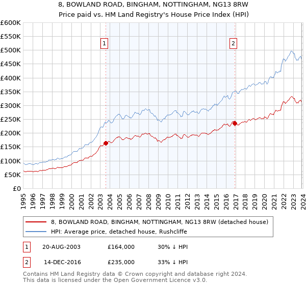 8, BOWLAND ROAD, BINGHAM, NOTTINGHAM, NG13 8RW: Price paid vs HM Land Registry's House Price Index