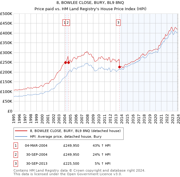 8, BOWLEE CLOSE, BURY, BL9 8NQ: Price paid vs HM Land Registry's House Price Index