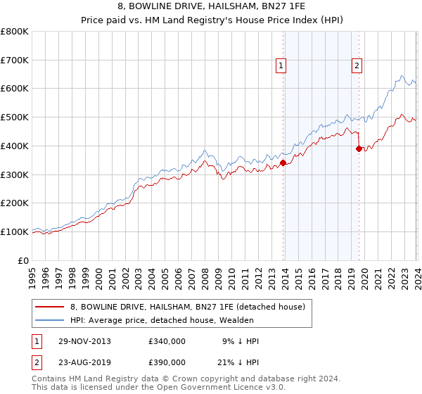 8, BOWLINE DRIVE, HAILSHAM, BN27 1FE: Price paid vs HM Land Registry's House Price Index