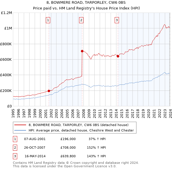 8, BOWMERE ROAD, TARPORLEY, CW6 0BS: Price paid vs HM Land Registry's House Price Index