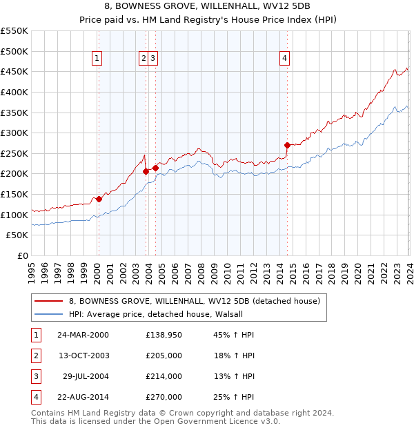 8, BOWNESS GROVE, WILLENHALL, WV12 5DB: Price paid vs HM Land Registry's House Price Index
