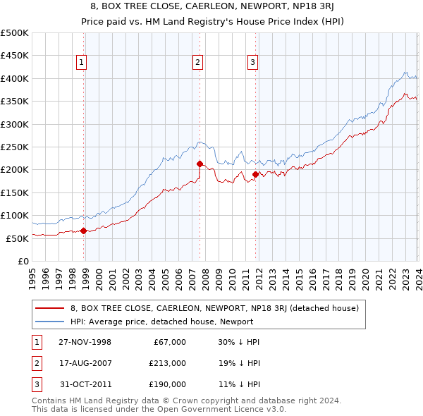 8, BOX TREE CLOSE, CAERLEON, NEWPORT, NP18 3RJ: Price paid vs HM Land Registry's House Price Index