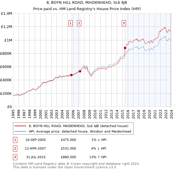 8, BOYN HILL ROAD, MAIDENHEAD, SL6 4JB: Price paid vs HM Land Registry's House Price Index