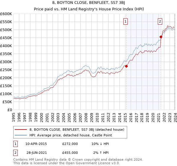 8, BOYTON CLOSE, BENFLEET, SS7 3BJ: Price paid vs HM Land Registry's House Price Index
