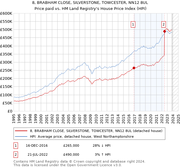 8, BRABHAM CLOSE, SILVERSTONE, TOWCESTER, NN12 8UL: Price paid vs HM Land Registry's House Price Index