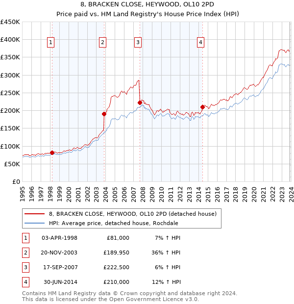 8, BRACKEN CLOSE, HEYWOOD, OL10 2PD: Price paid vs HM Land Registry's House Price Index