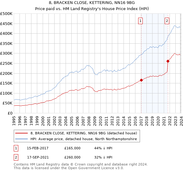 8, BRACKEN CLOSE, KETTERING, NN16 9BG: Price paid vs HM Land Registry's House Price Index