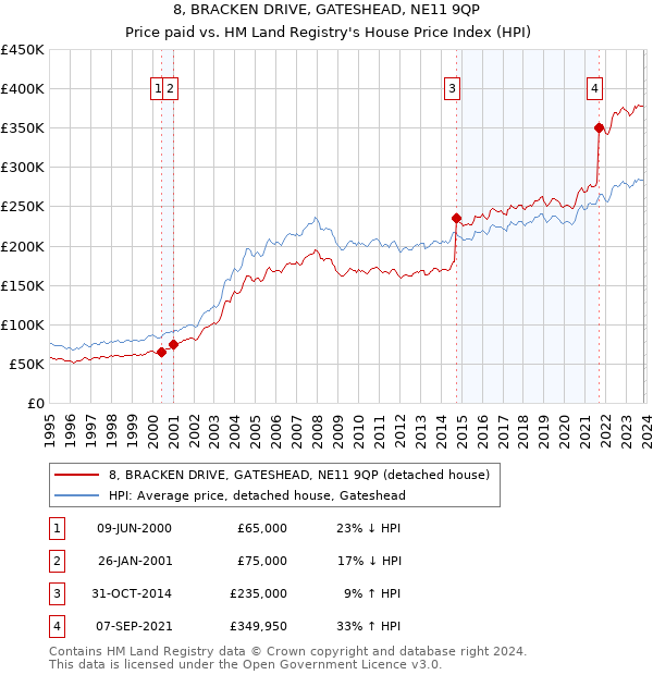 8, BRACKEN DRIVE, GATESHEAD, NE11 9QP: Price paid vs HM Land Registry's House Price Index