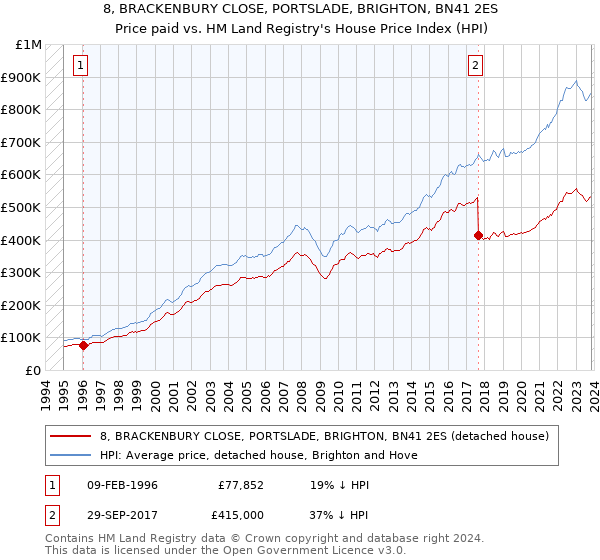 8, BRACKENBURY CLOSE, PORTSLADE, BRIGHTON, BN41 2ES: Price paid vs HM Land Registry's House Price Index