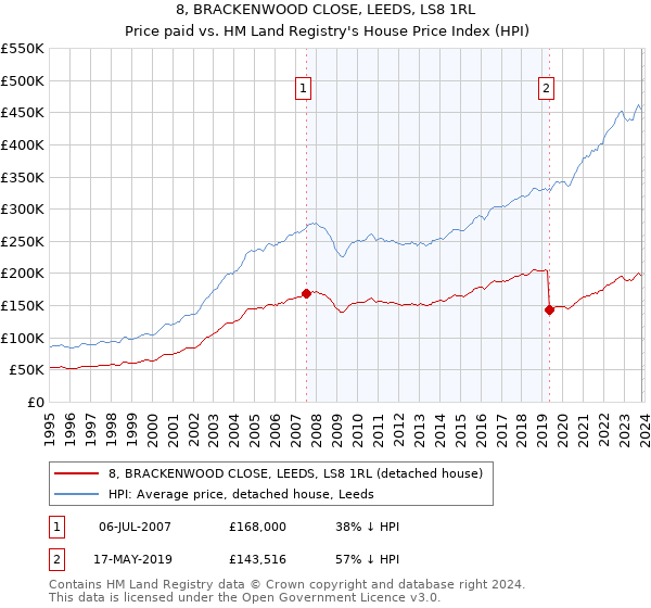 8, BRACKENWOOD CLOSE, LEEDS, LS8 1RL: Price paid vs HM Land Registry's House Price Index