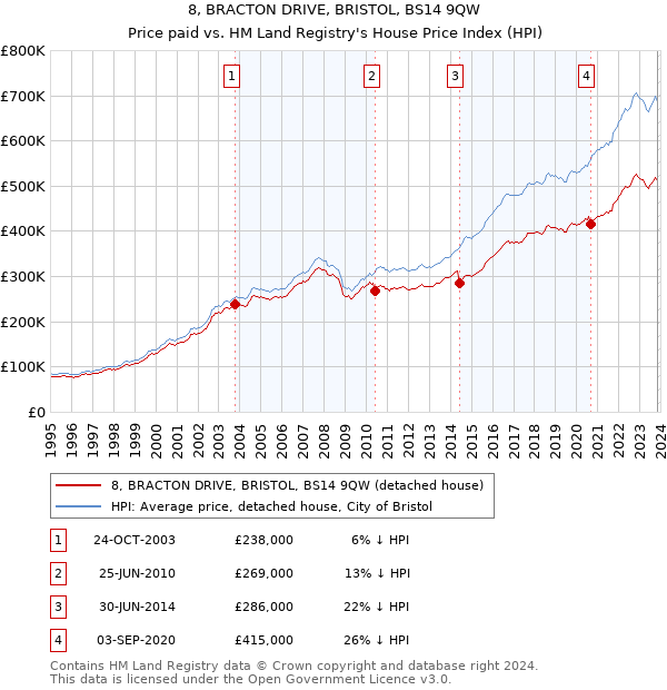 8, BRACTON DRIVE, BRISTOL, BS14 9QW: Price paid vs HM Land Registry's House Price Index