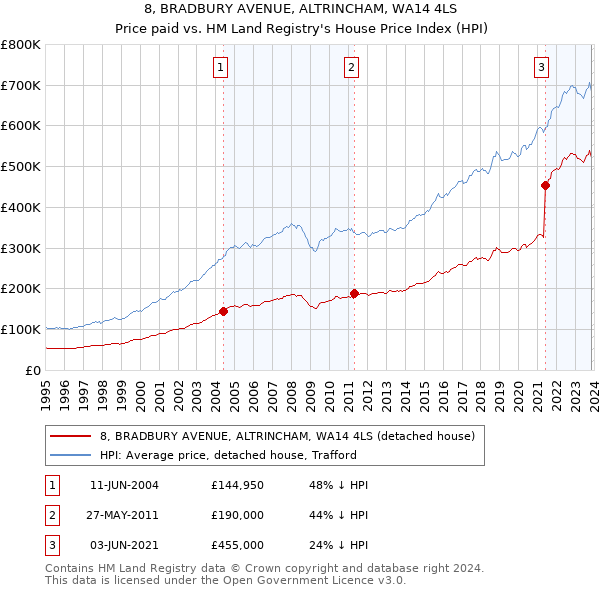 8, BRADBURY AVENUE, ALTRINCHAM, WA14 4LS: Price paid vs HM Land Registry's House Price Index