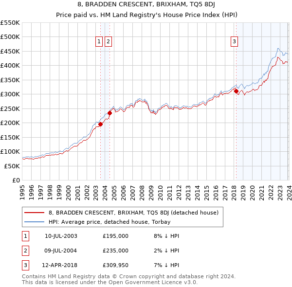 8, BRADDEN CRESCENT, BRIXHAM, TQ5 8DJ: Price paid vs HM Land Registry's House Price Index
